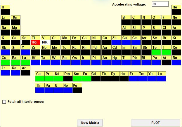 Periodic table showing vanadium as the analytical element, titanium selected as an interference, and other potential interfering elements.