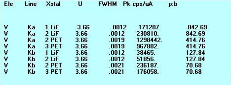 Vanadium Kα and Kβ alternatives on LiF and PET, with overvoltage, FWHM, intensity, and peak-to-background values.